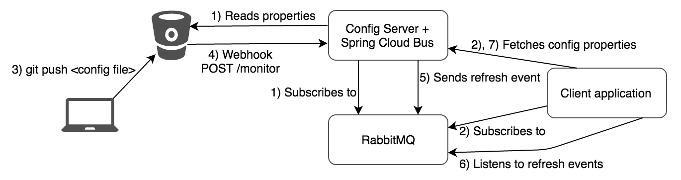 Spring Cloud Config Server, Spring Cloud Bus, RabbitMQ and Git workflow