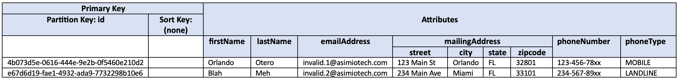 DynamoDB customer table