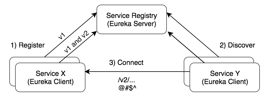 Multi-version Service Discovery using Spring Cloud Netflix Eureka and Ribbon