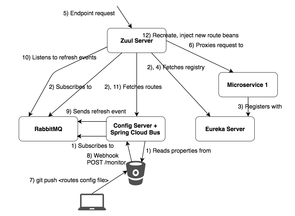 Routing traffic using Spring Cloud Netflix Zuul