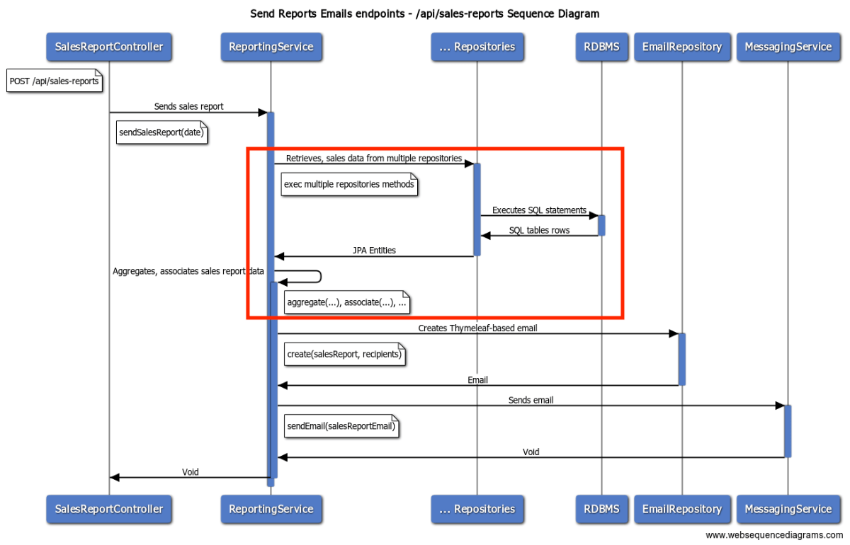 Send sales report email Sequence Diagram