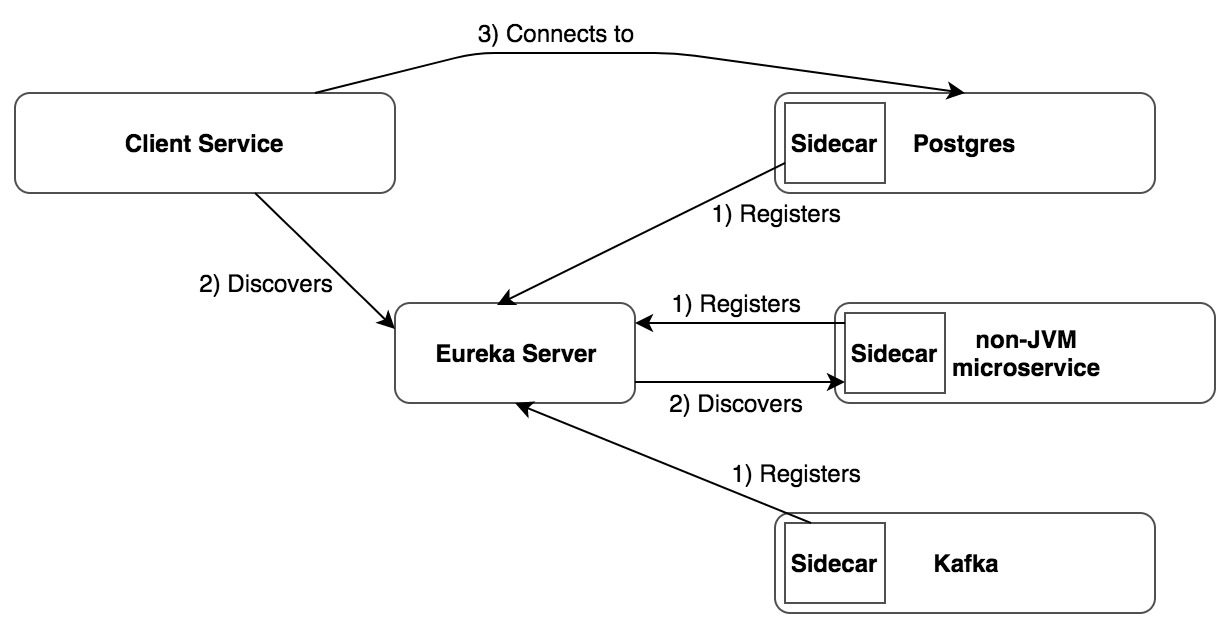 Implementing the Sidecar pattern using Spring Cloud Netflix, Postgres, Docker